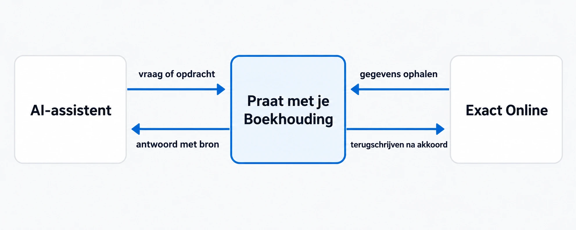AI-assistent stuurt een vraag via Praat met je Boekhouding naar Exact Online en ontvangt gegevens of schrijft na akkoord terug